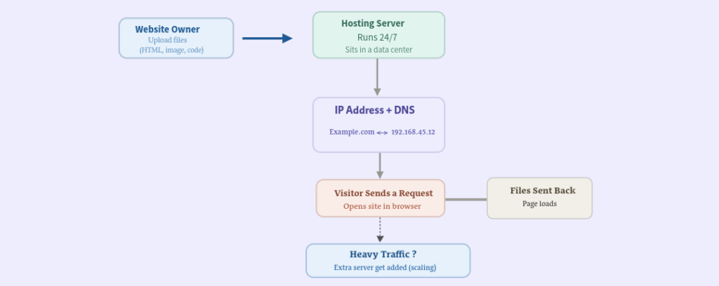how web host works